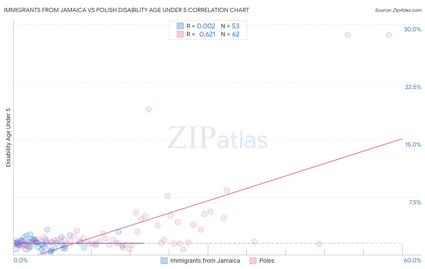 Immigrants from Jamaica vs Polish Disability Age Under 5