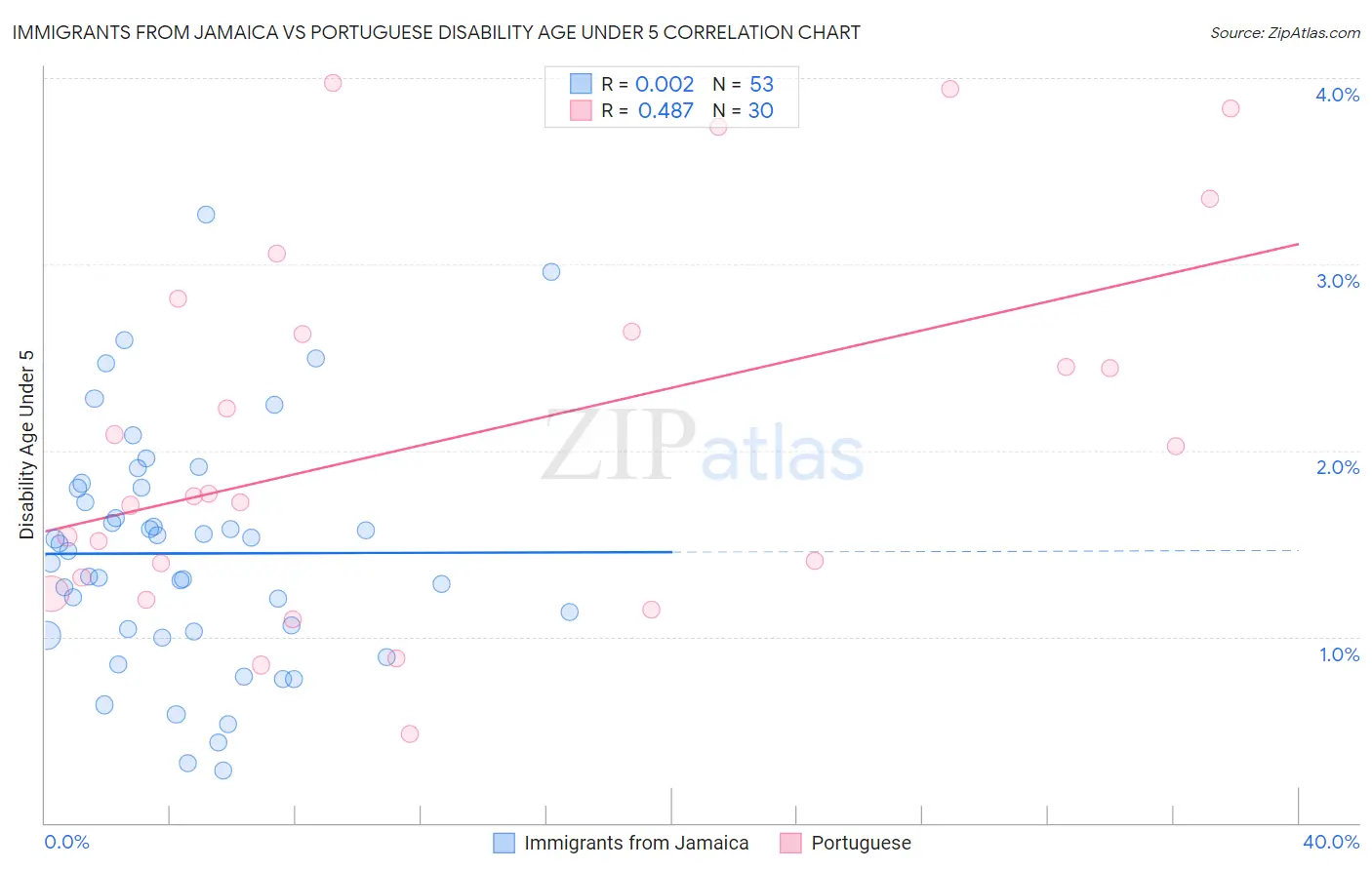 Immigrants from Jamaica vs Portuguese Disability Age Under 5