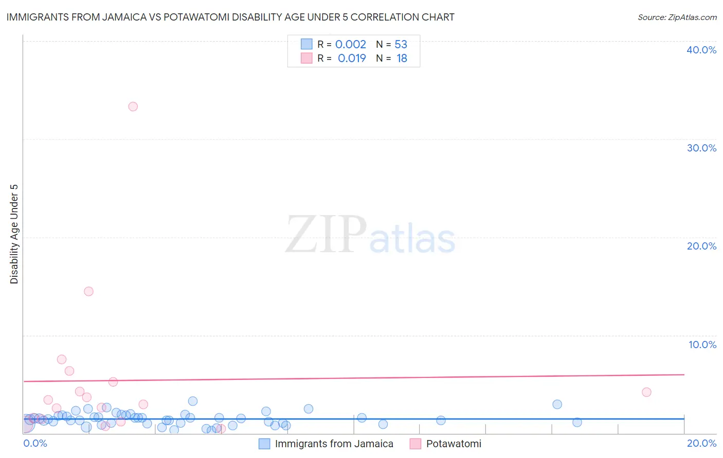 Immigrants from Jamaica vs Potawatomi Disability Age Under 5