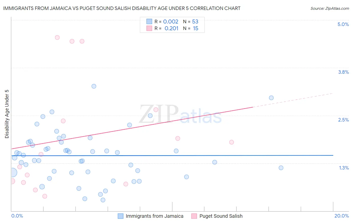 Immigrants from Jamaica vs Puget Sound Salish Disability Age Under 5