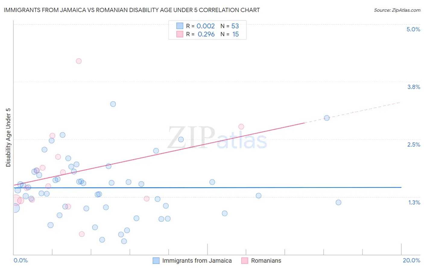 Immigrants from Jamaica vs Romanian Disability Age Under 5