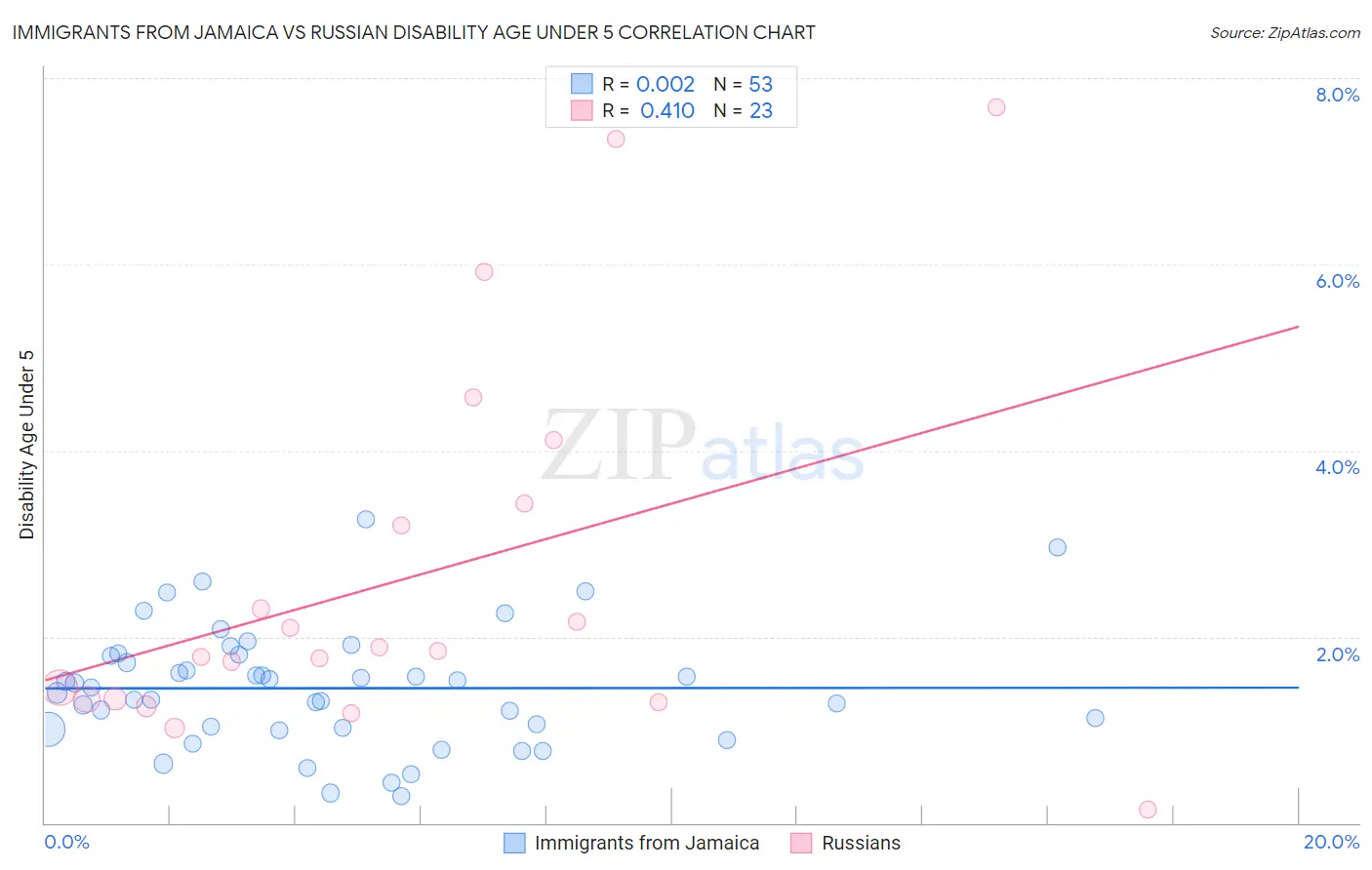 Immigrants from Jamaica vs Russian Disability Age Under 5