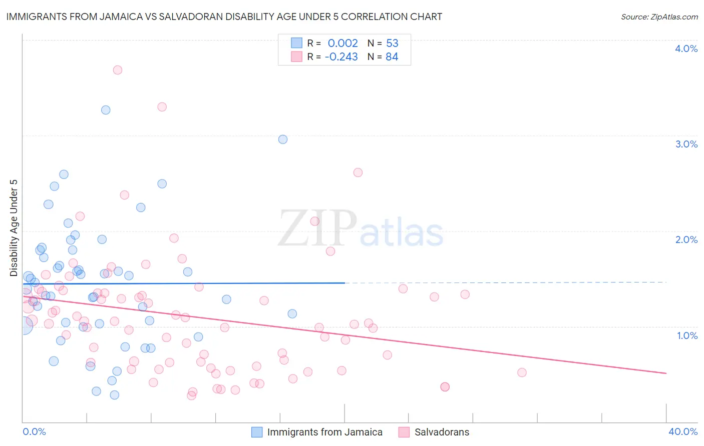 Immigrants from Jamaica vs Salvadoran Disability Age Under 5
