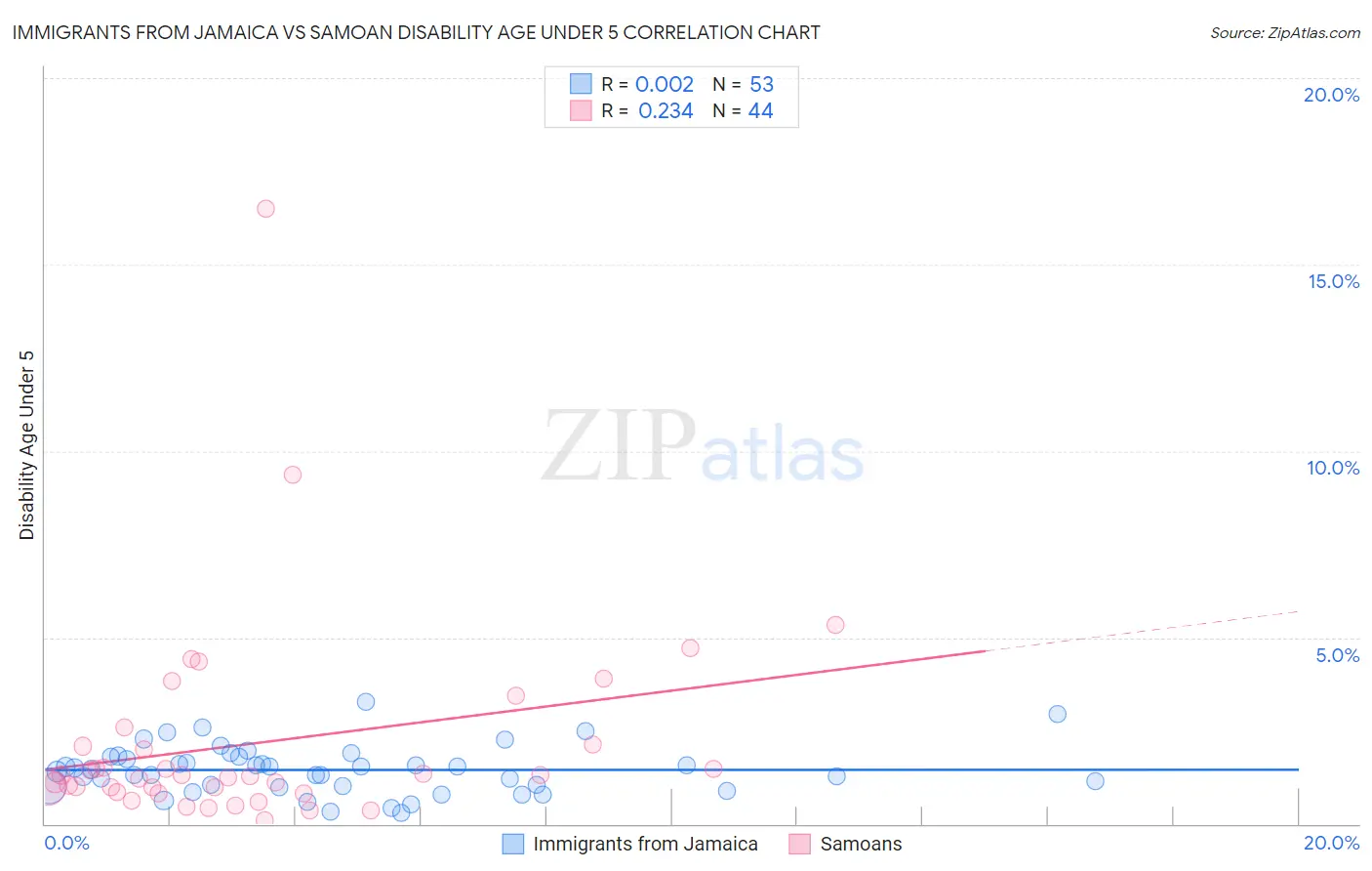 Immigrants from Jamaica vs Samoan Disability Age Under 5