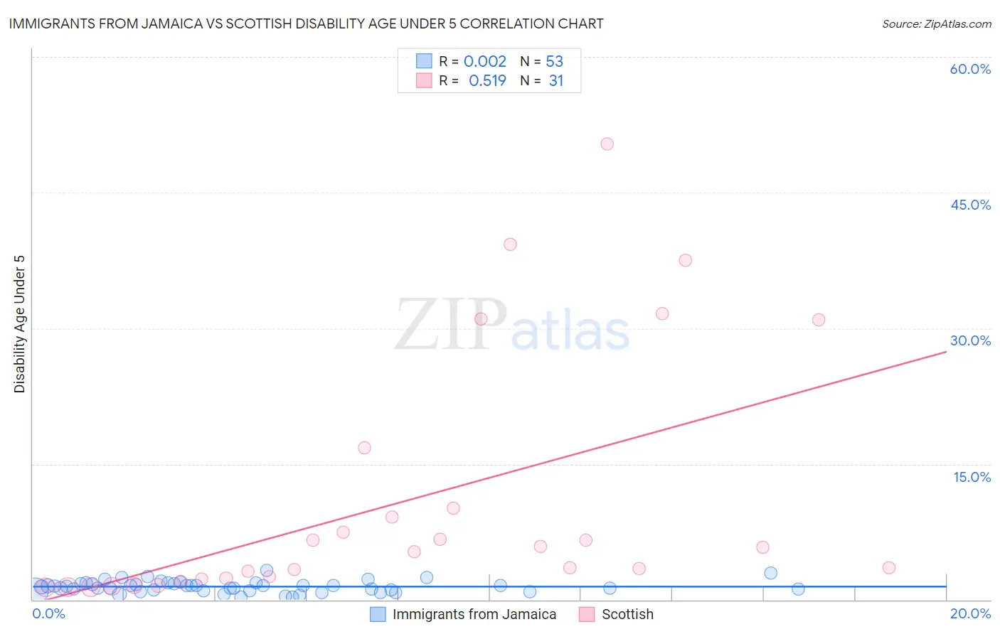 Immigrants from Jamaica vs Scottish Disability Age Under 5