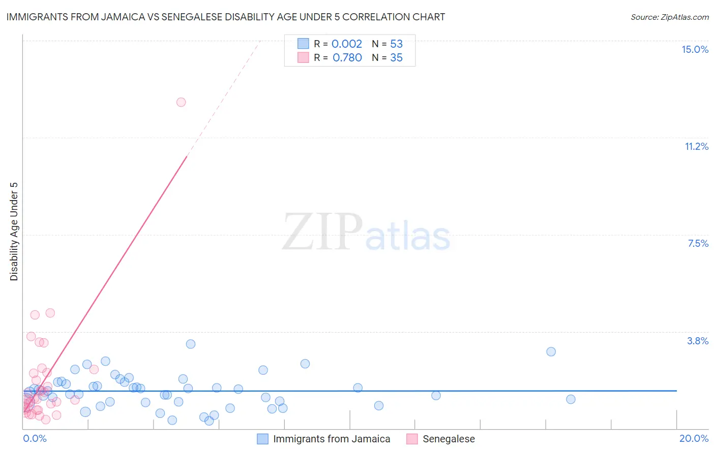 Immigrants from Jamaica vs Senegalese Disability Age Under 5