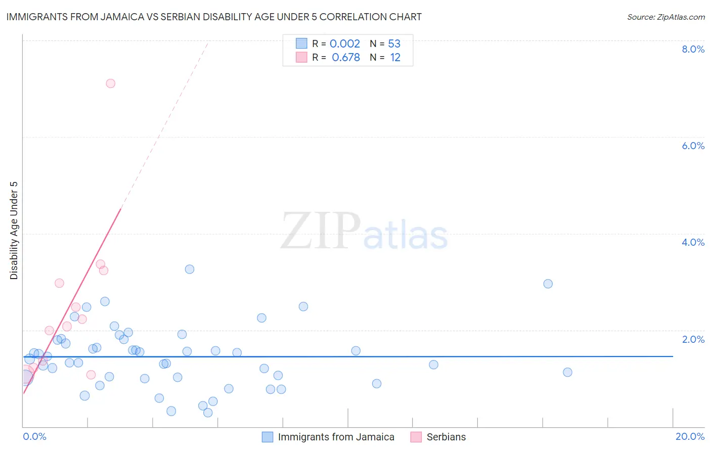 Immigrants from Jamaica vs Serbian Disability Age Under 5