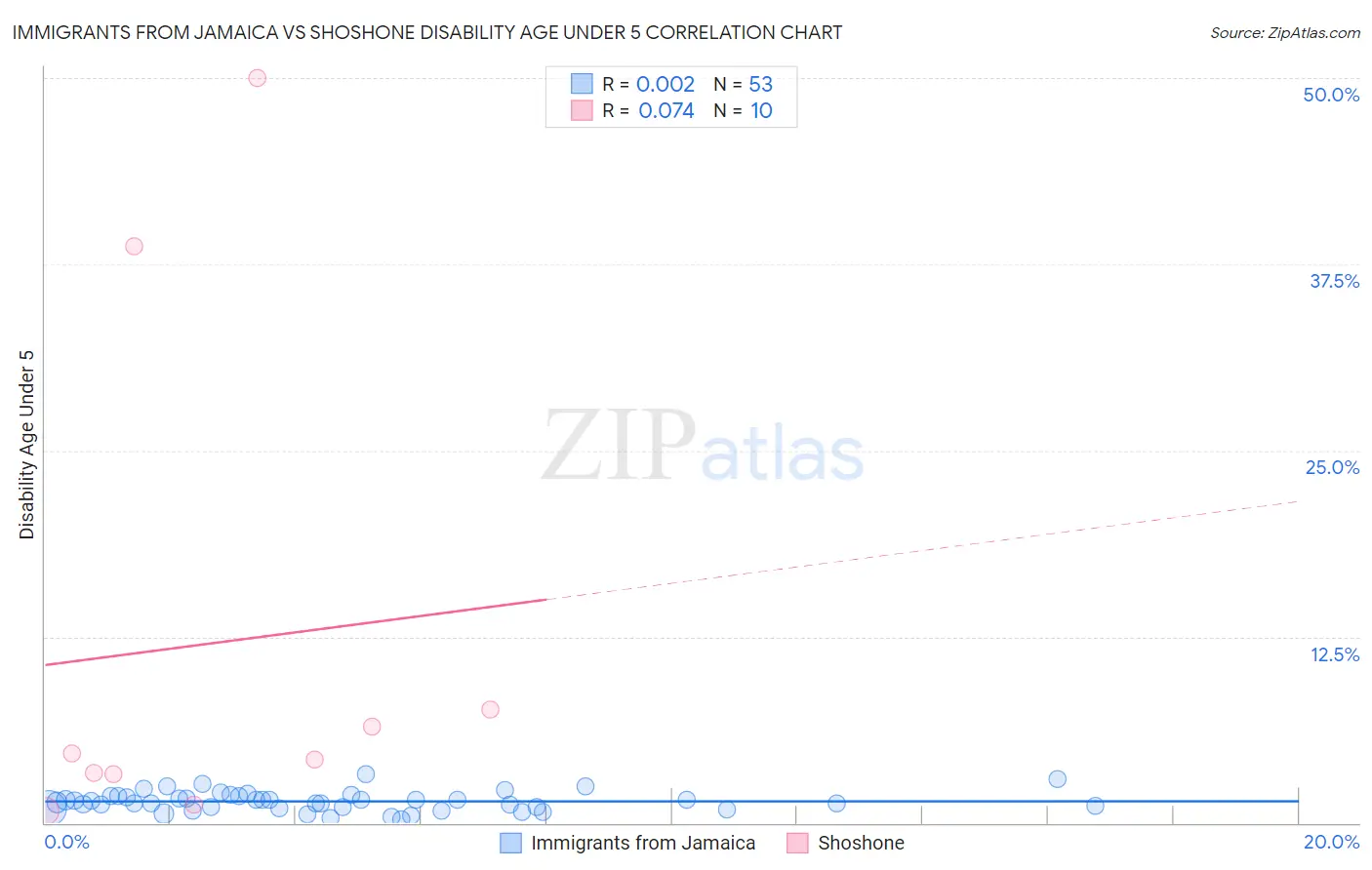 Immigrants from Jamaica vs Shoshone Disability Age Under 5