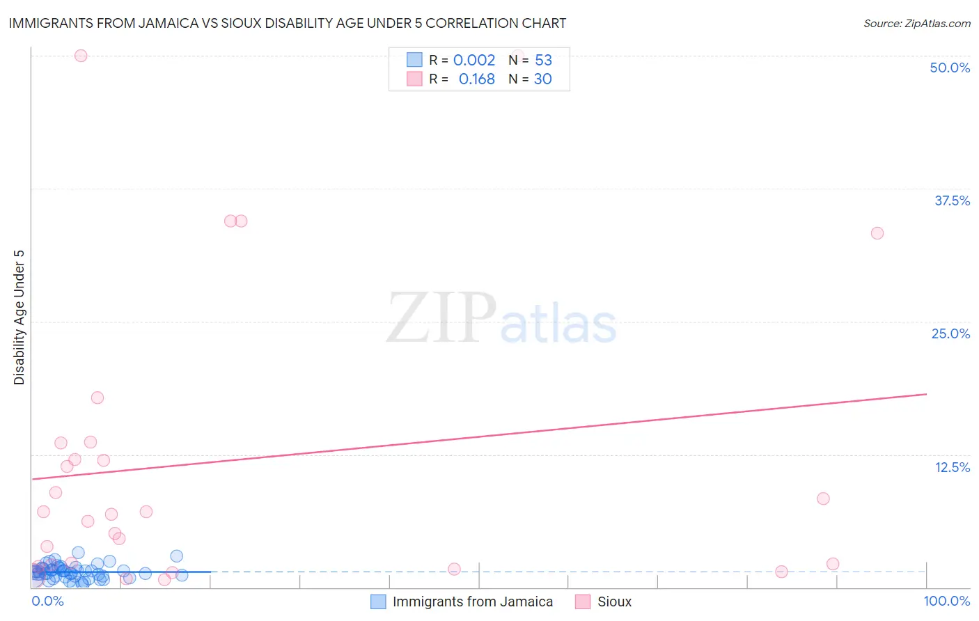 Immigrants from Jamaica vs Sioux Disability Age Under 5