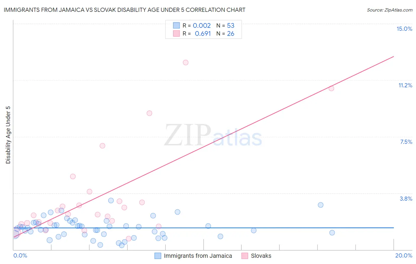 Immigrants from Jamaica vs Slovak Disability Age Under 5