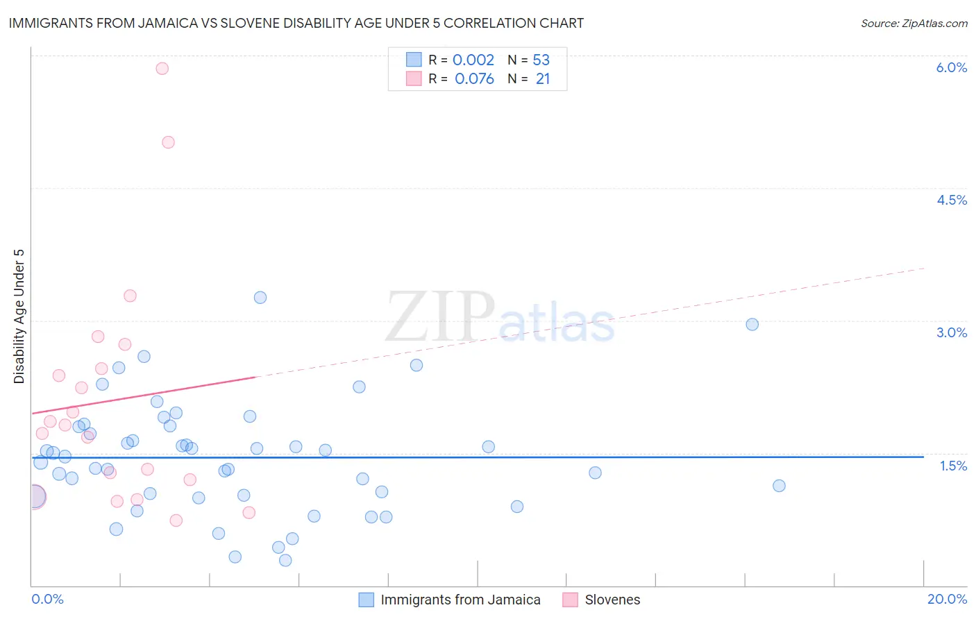 Immigrants from Jamaica vs Slovene Disability Age Under 5