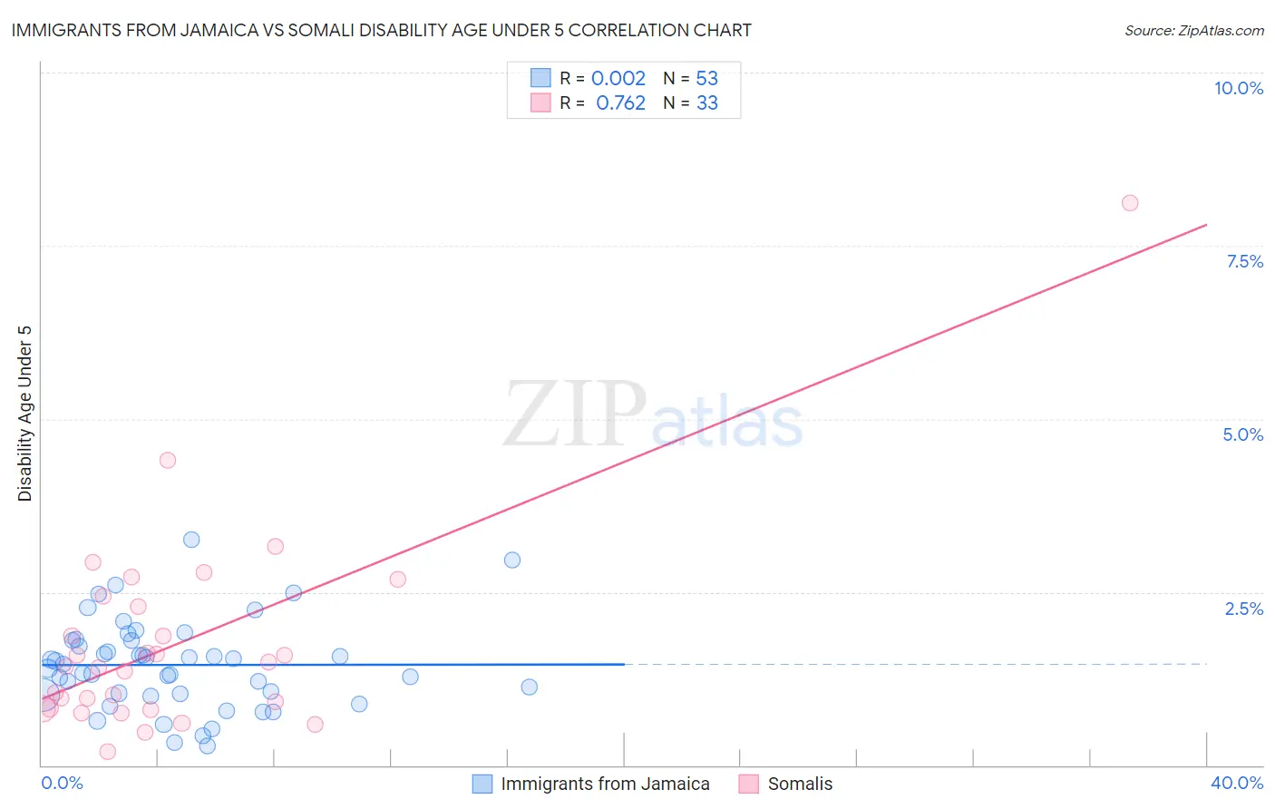Immigrants from Jamaica vs Somali Disability Age Under 5