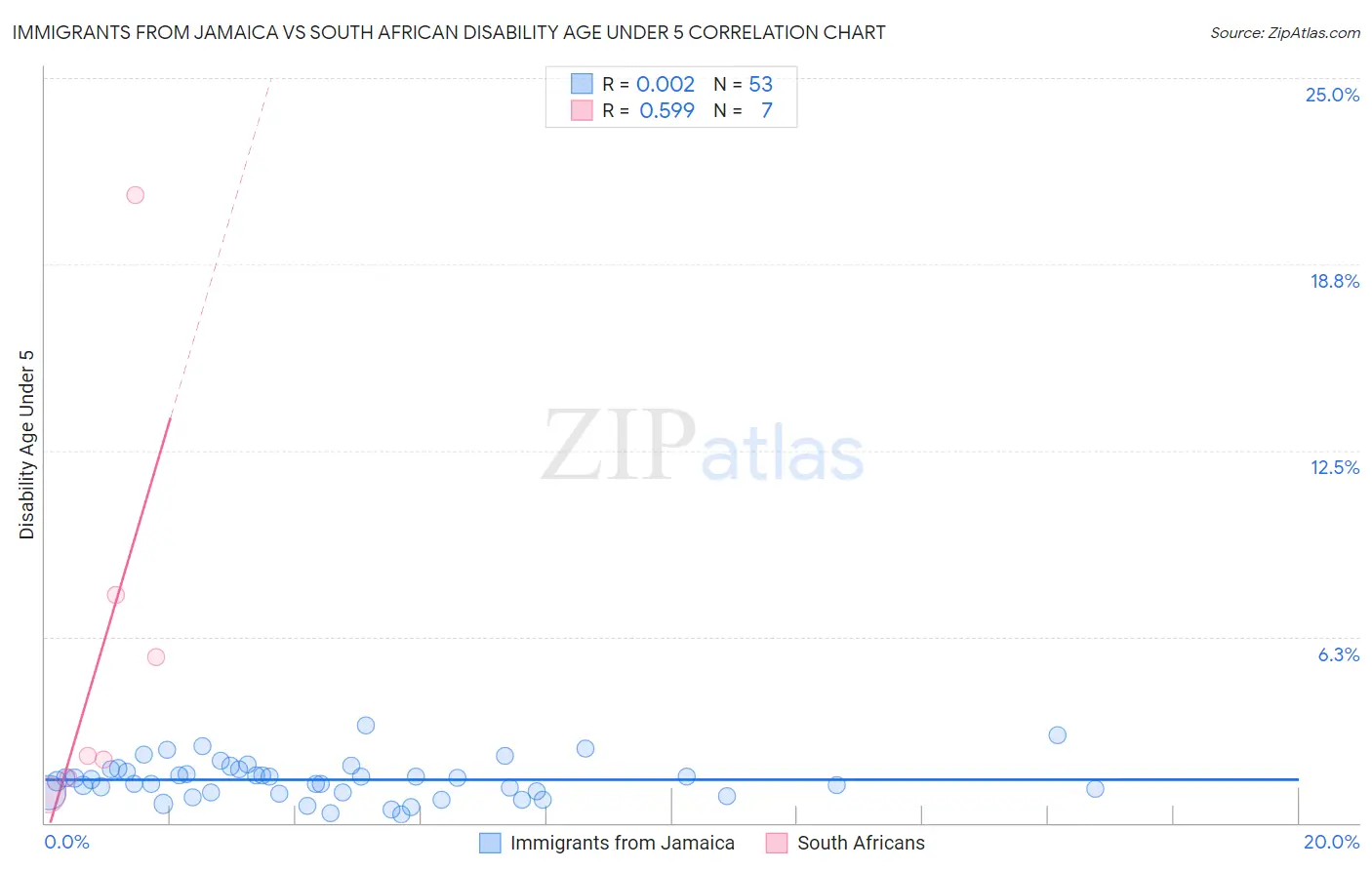 Immigrants from Jamaica vs South African Disability Age Under 5