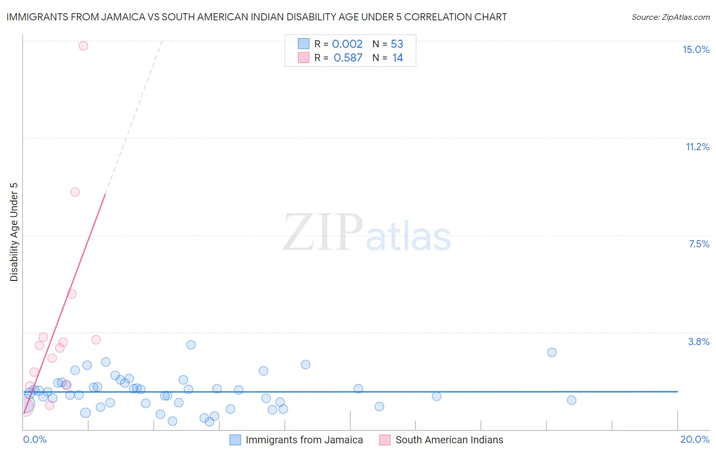 Immigrants from Jamaica vs South American Indian Disability Age Under 5