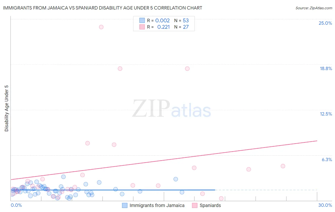 Immigrants from Jamaica vs Spaniard Disability Age Under 5