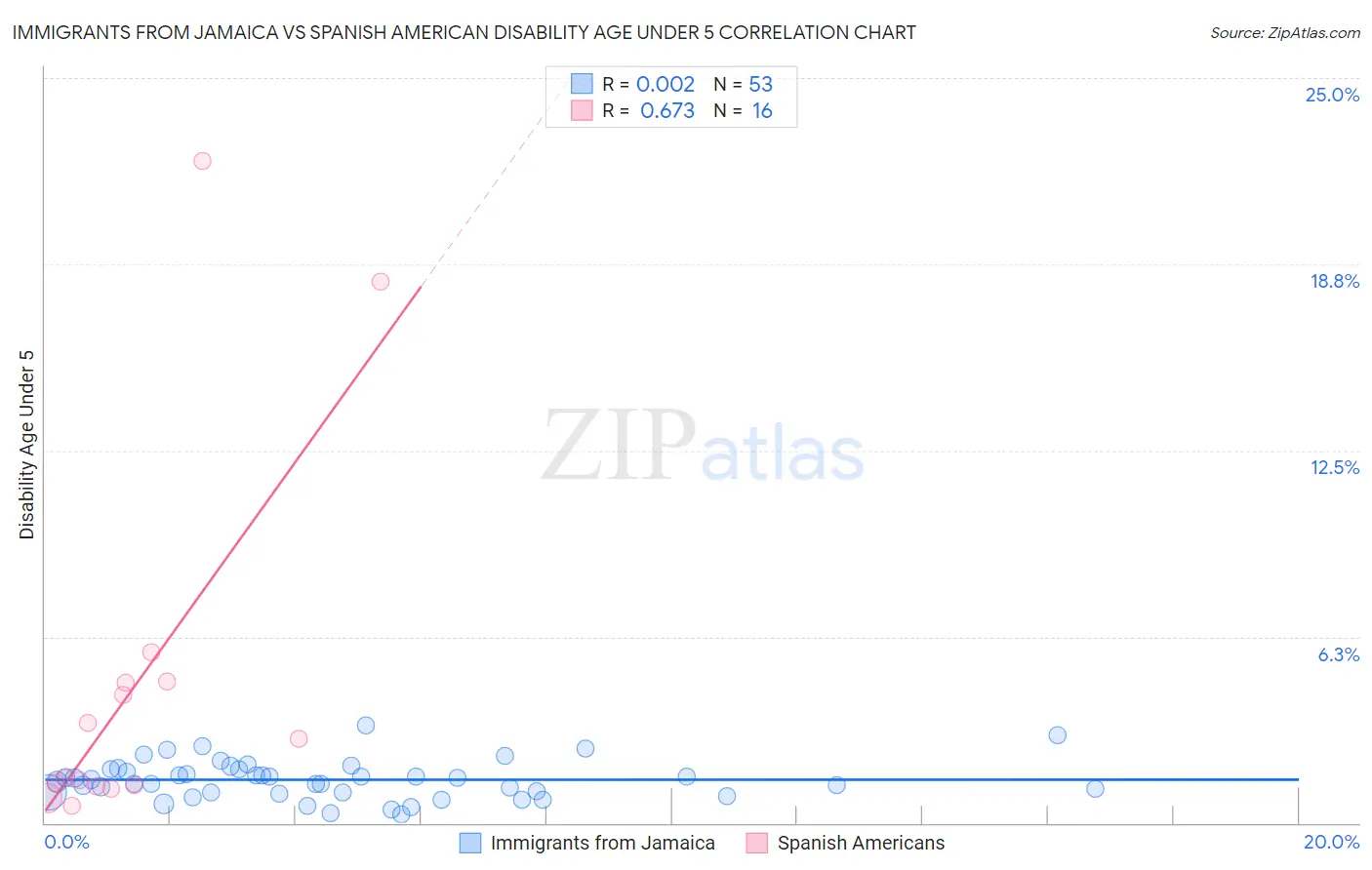 Immigrants from Jamaica vs Spanish American Disability Age Under 5