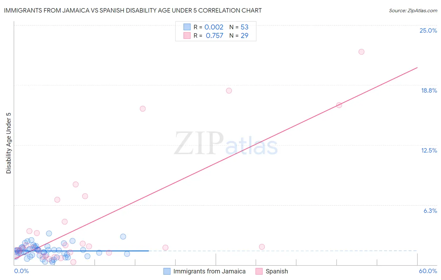 Immigrants from Jamaica vs Spanish Disability Age Under 5