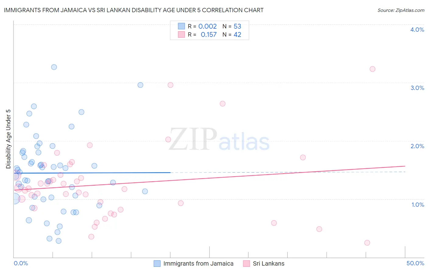 Immigrants from Jamaica vs Sri Lankan Disability Age Under 5