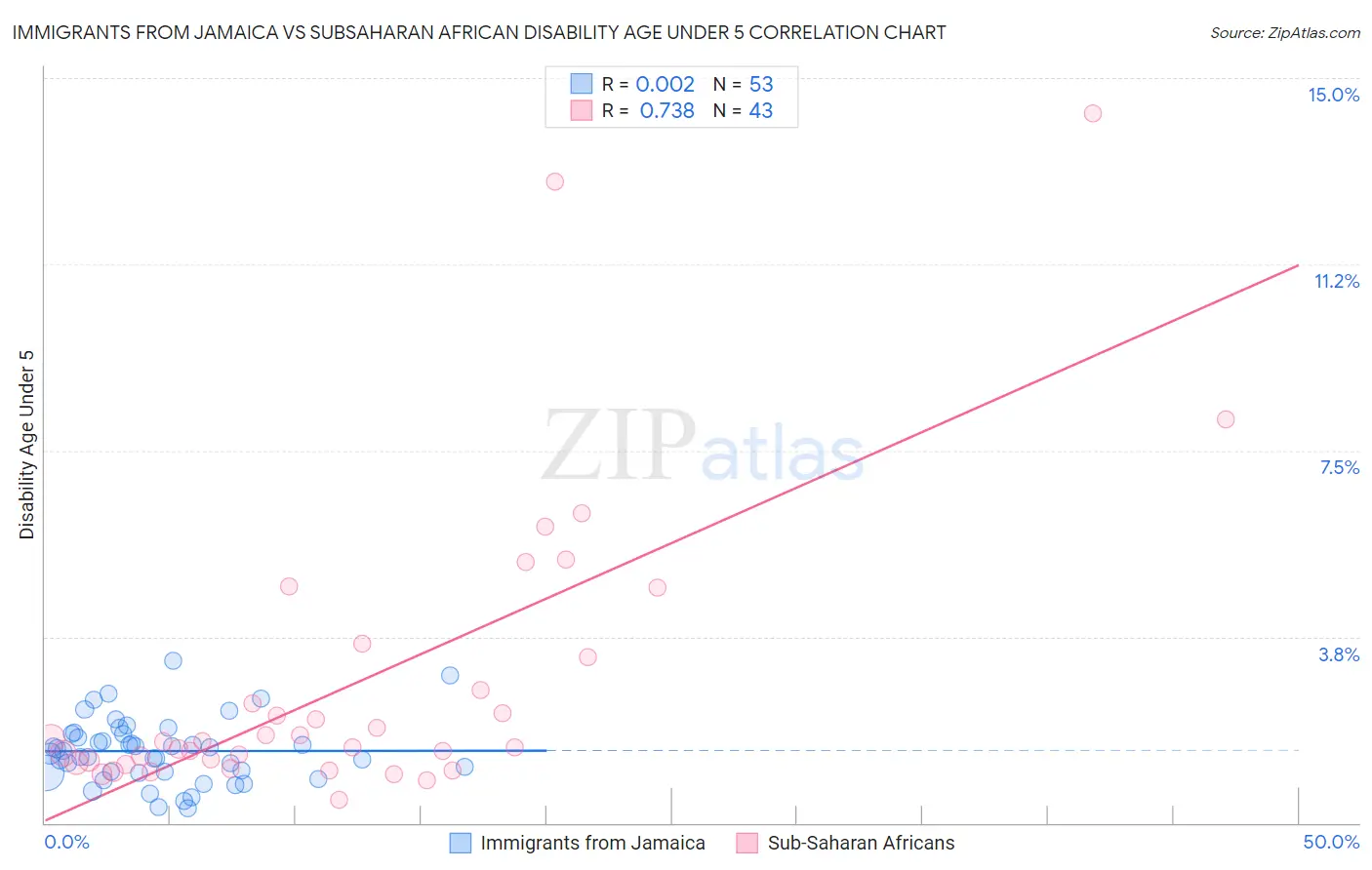 Immigrants from Jamaica vs Subsaharan African Disability Age Under 5
