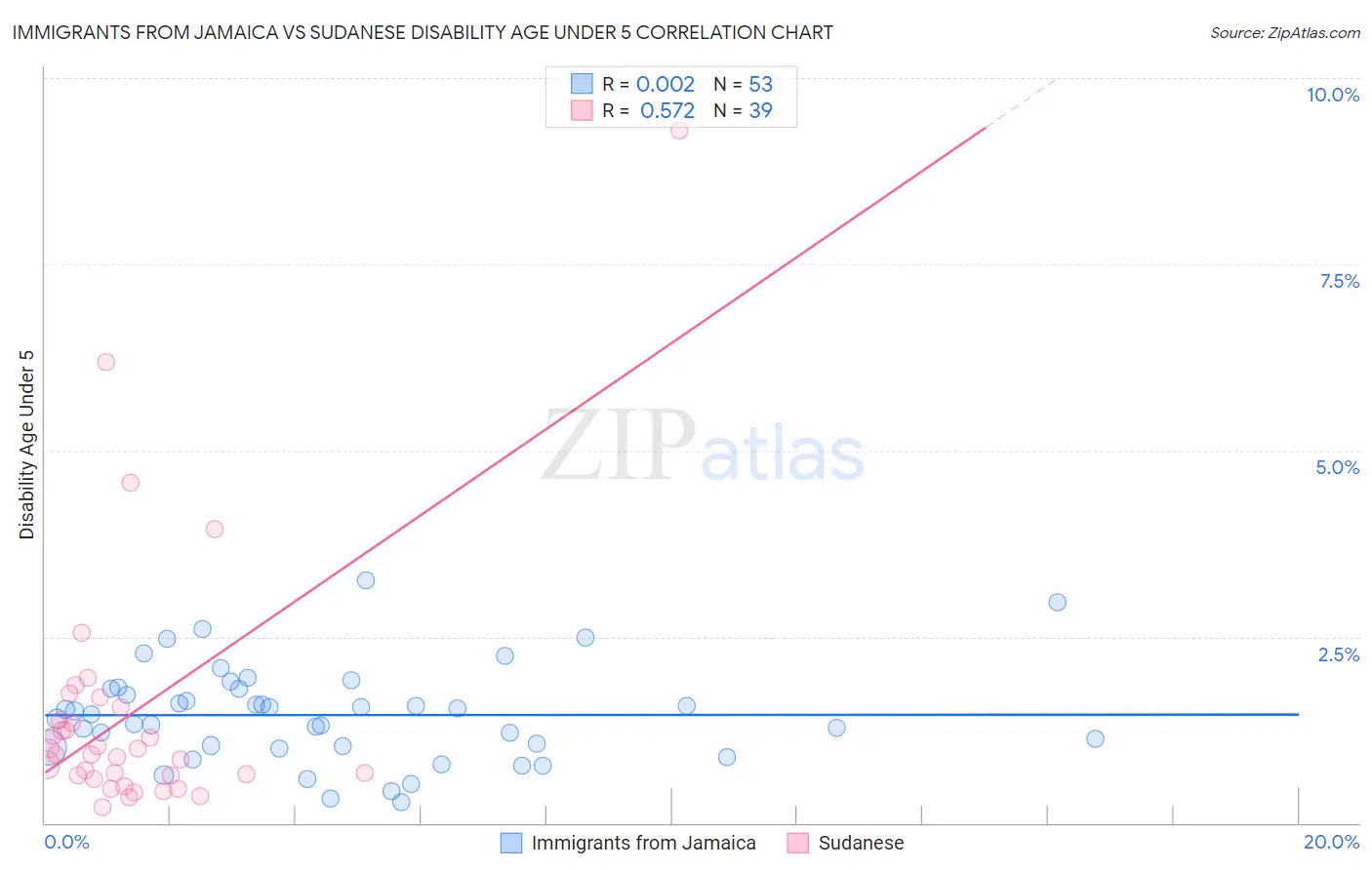 Immigrants from Jamaica vs Sudanese Disability Age Under 5