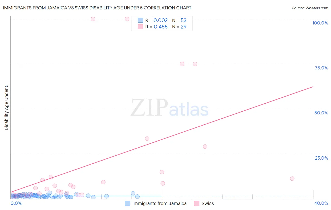 Immigrants from Jamaica vs Swiss Disability Age Under 5