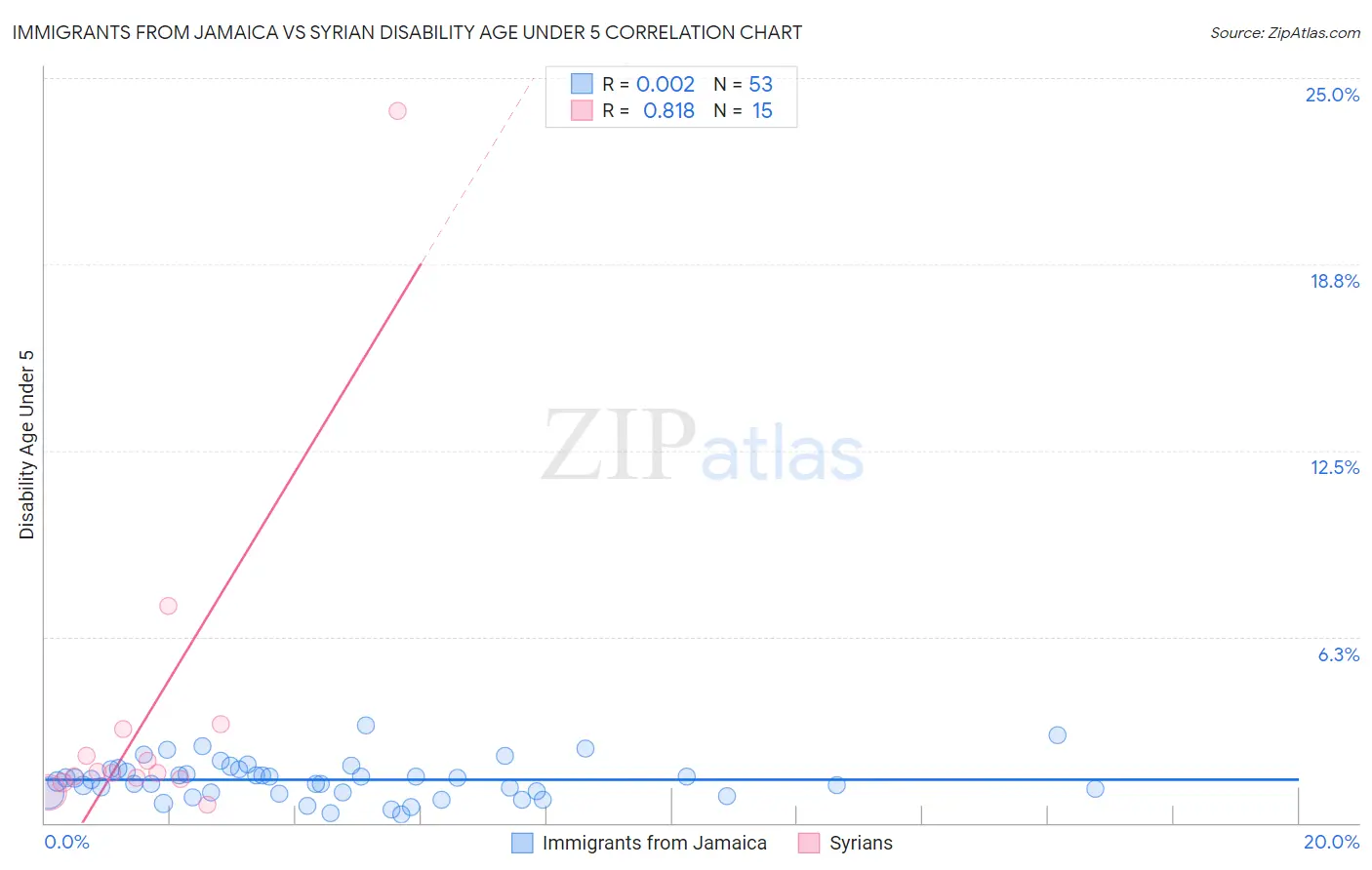 Immigrants from Jamaica vs Syrian Disability Age Under 5