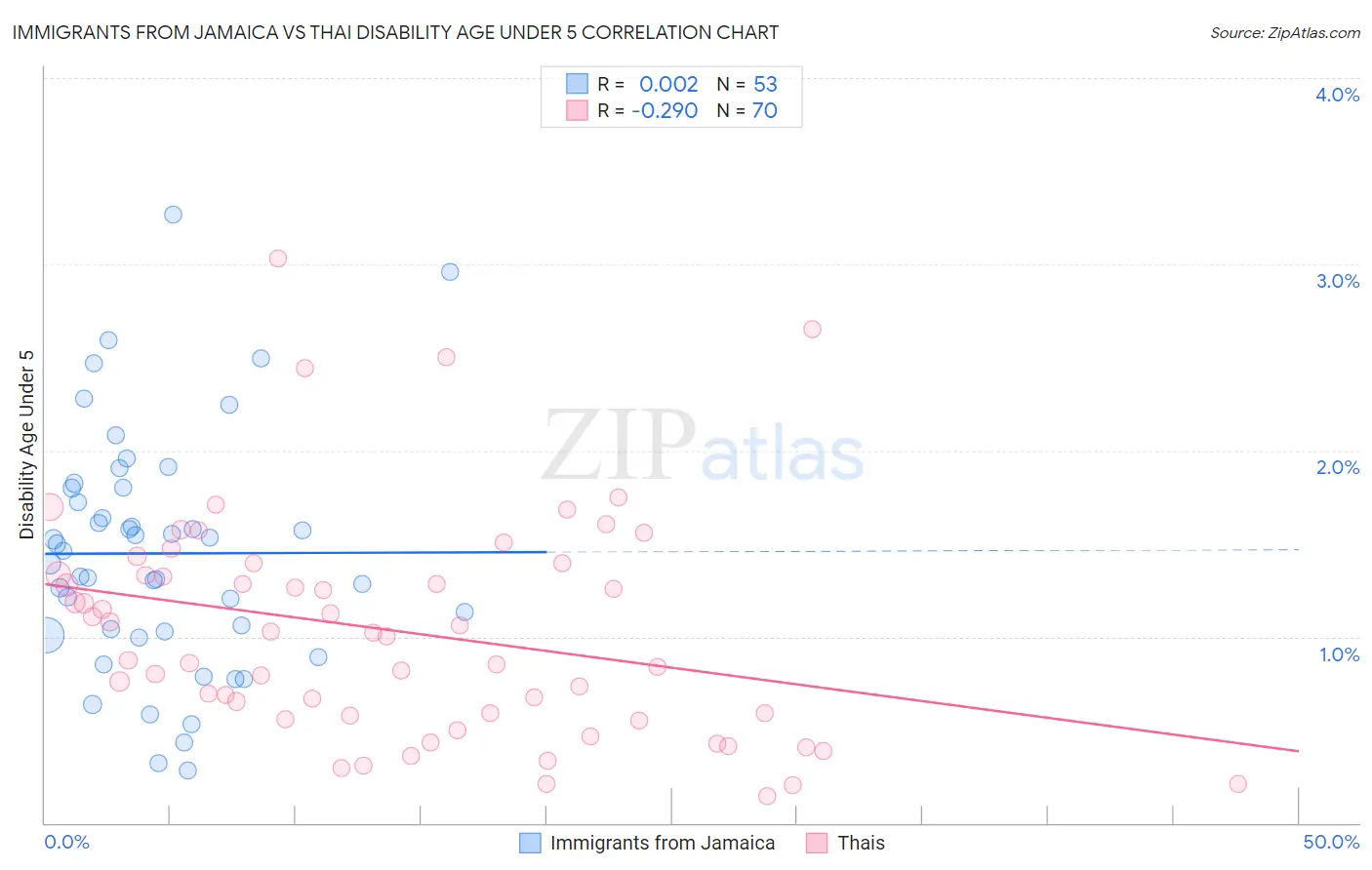 Immigrants from Jamaica vs Thai Disability Age Under 5