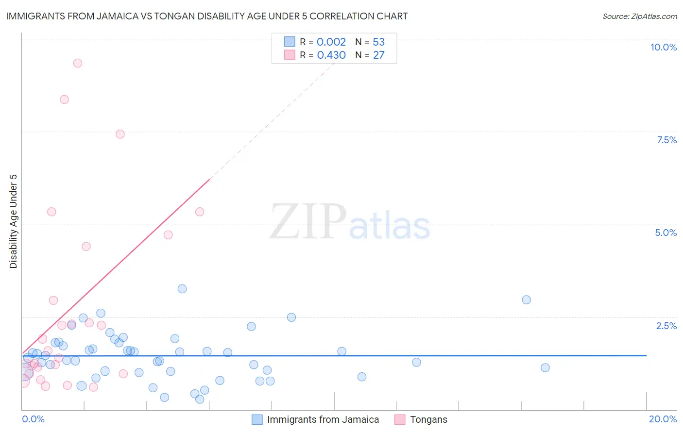 Immigrants from Jamaica vs Tongan Disability Age Under 5