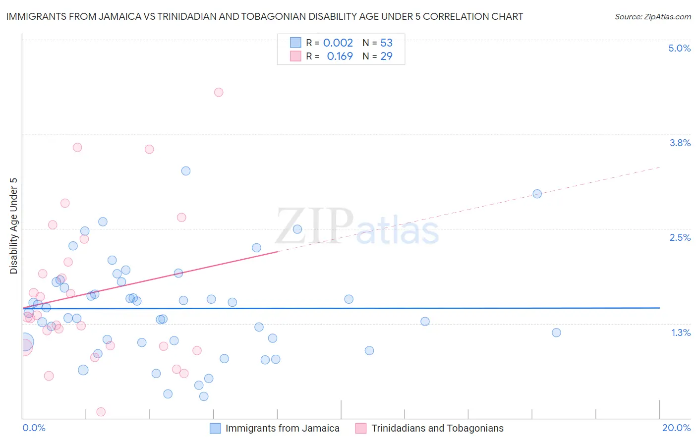 Immigrants from Jamaica vs Trinidadian and Tobagonian Disability Age Under 5