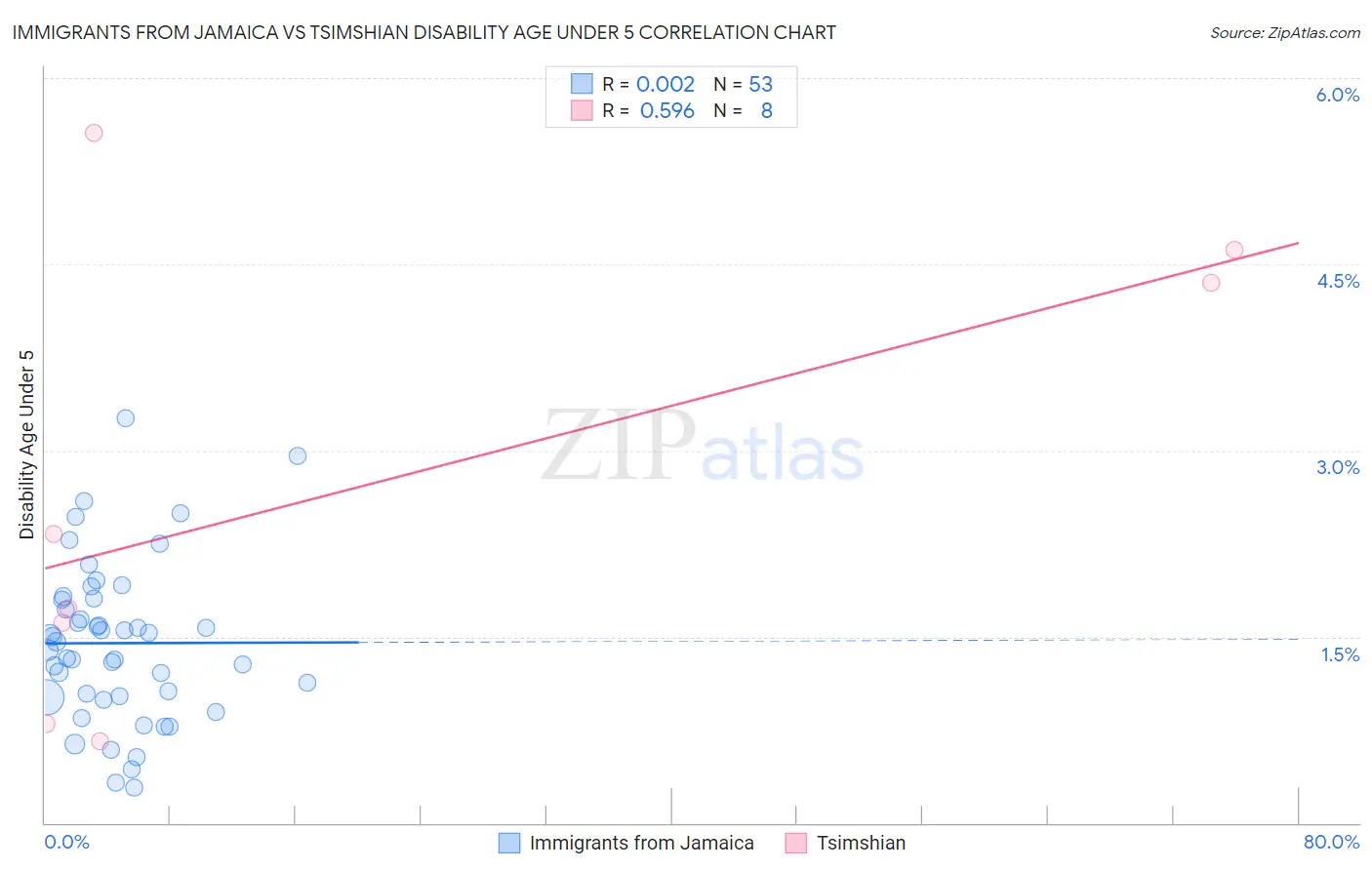 Immigrants from Jamaica vs Tsimshian Disability Age Under 5
