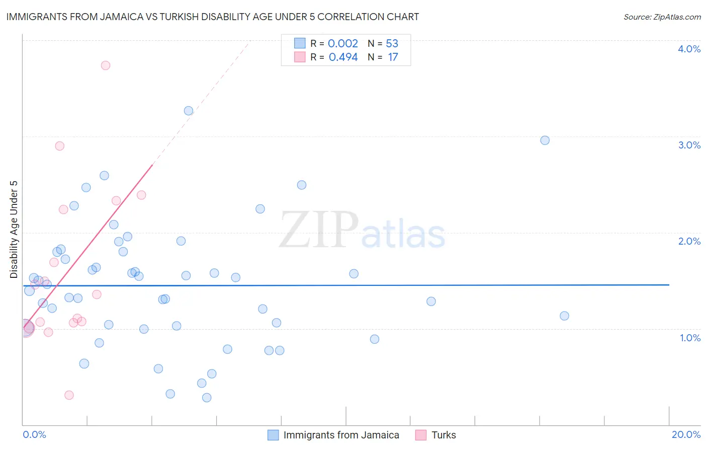 Immigrants from Jamaica vs Turkish Disability Age Under 5