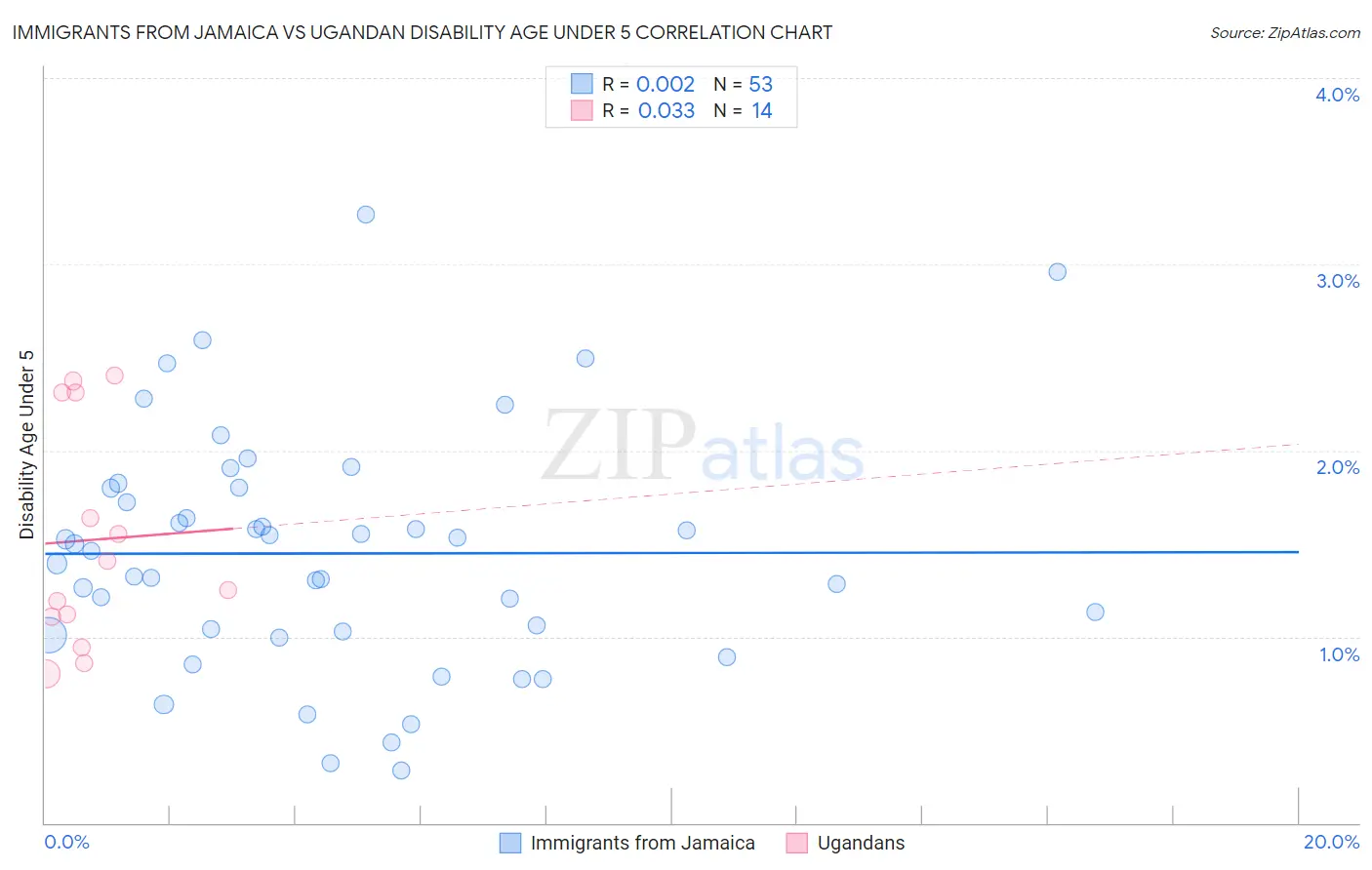 Immigrants from Jamaica vs Ugandan Disability Age Under 5