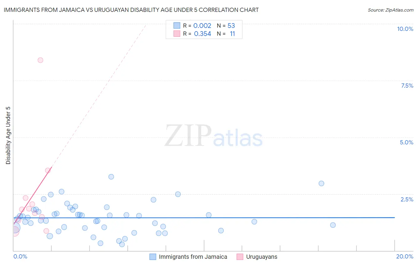 Immigrants from Jamaica vs Uruguayan Disability Age Under 5