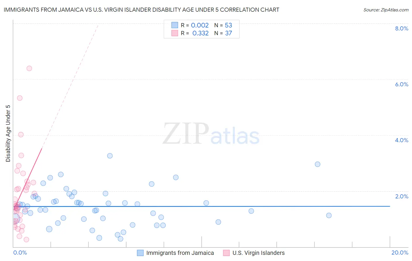 Immigrants from Jamaica vs U.S. Virgin Islander Disability Age Under 5