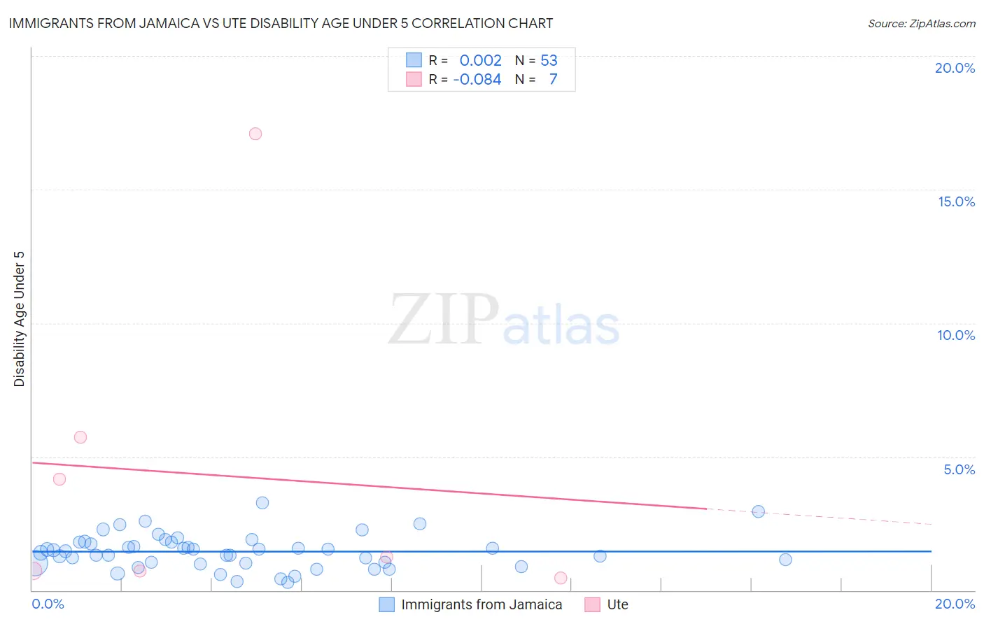 Immigrants from Jamaica vs Ute Disability Age Under 5