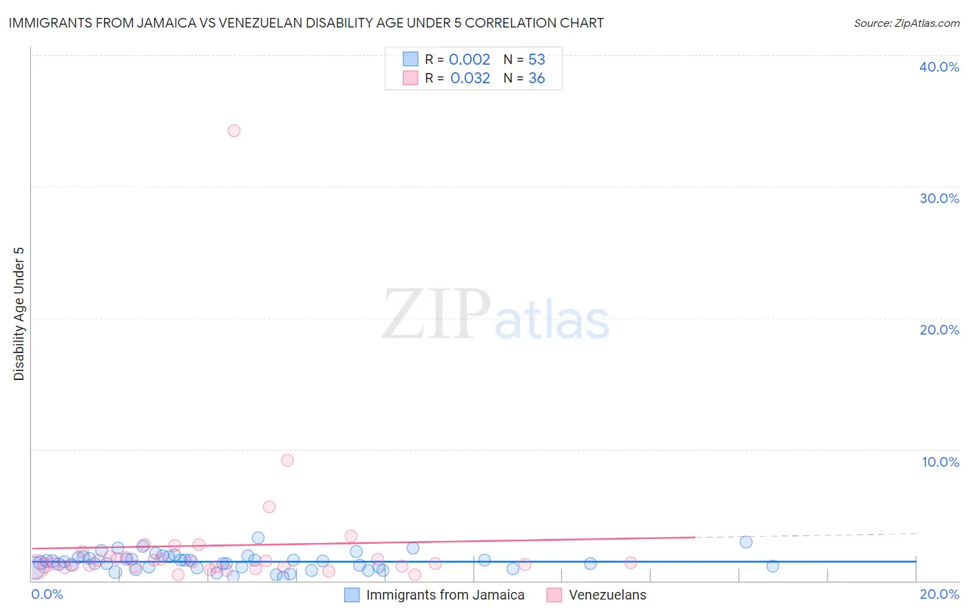 Immigrants from Jamaica vs Venezuelan Disability Age Under 5