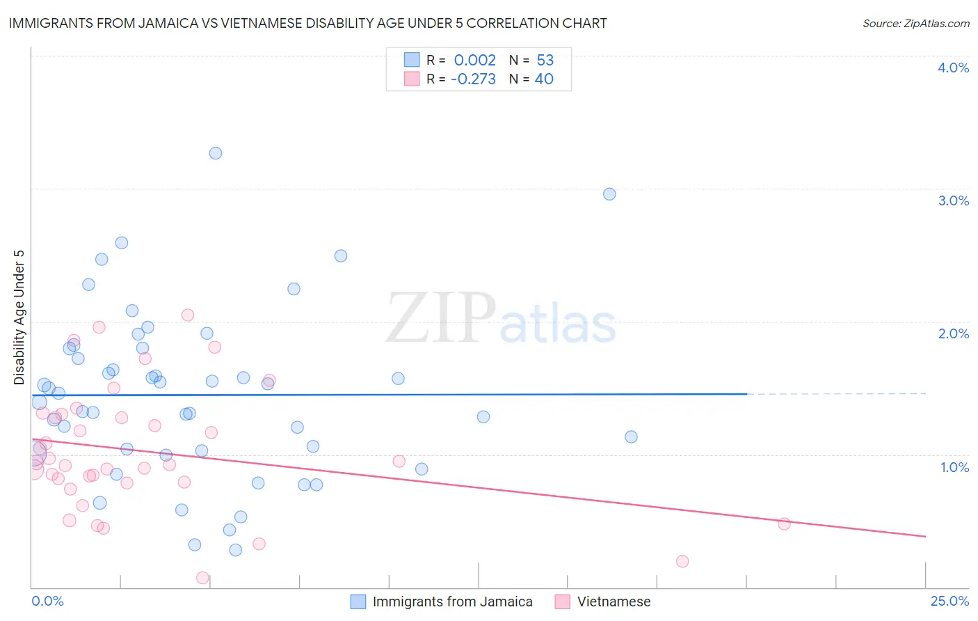 Immigrants from Jamaica vs Vietnamese Disability Age Under 5