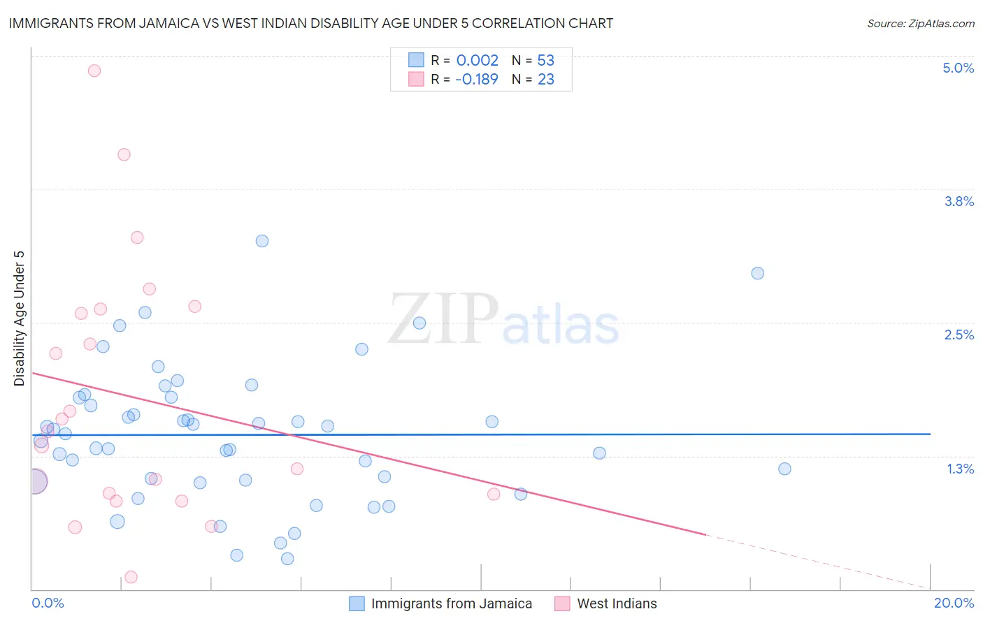 Immigrants from Jamaica vs West Indian Disability Age Under 5