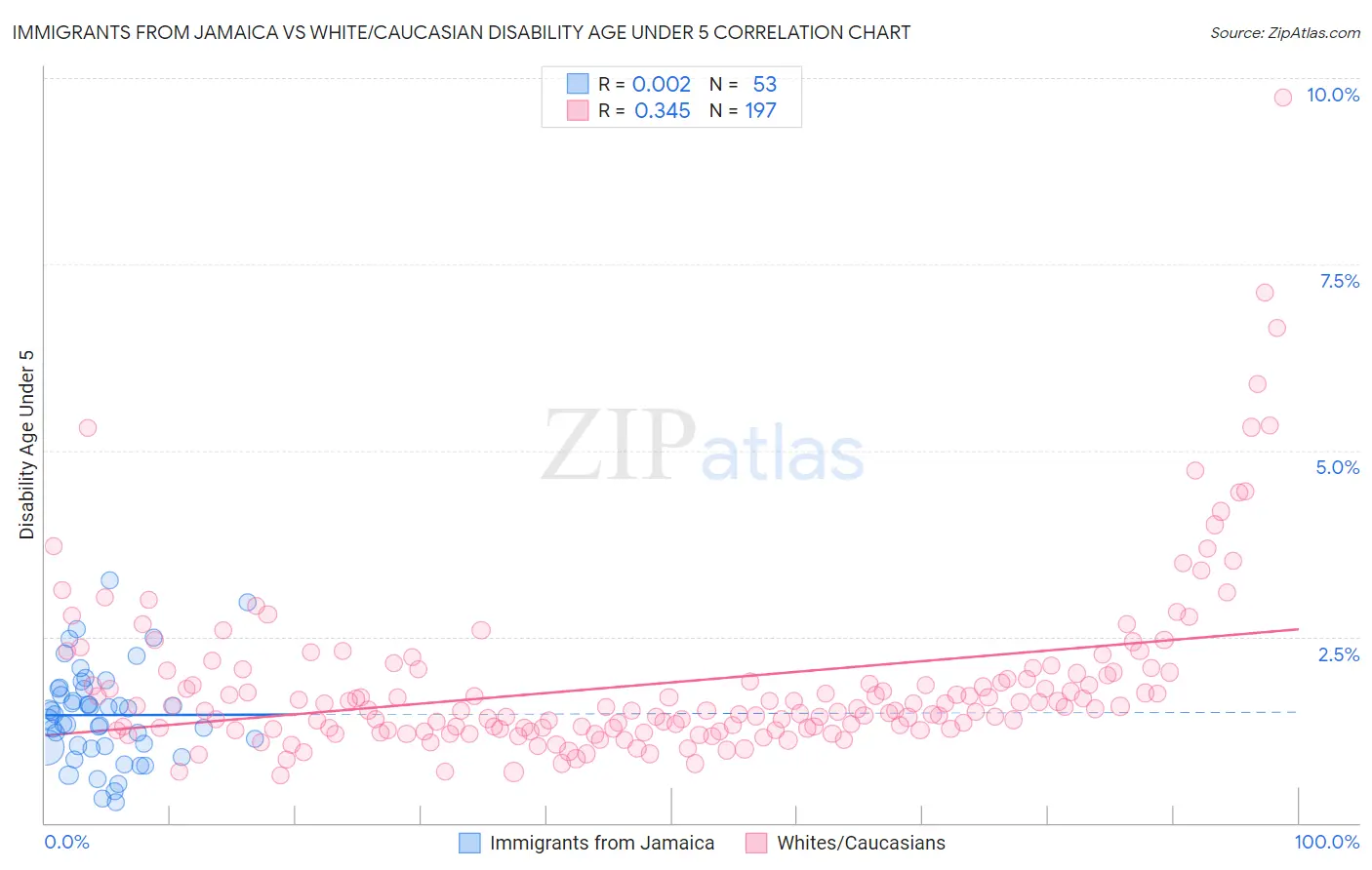 Immigrants from Jamaica vs White/Caucasian Disability Age Under 5