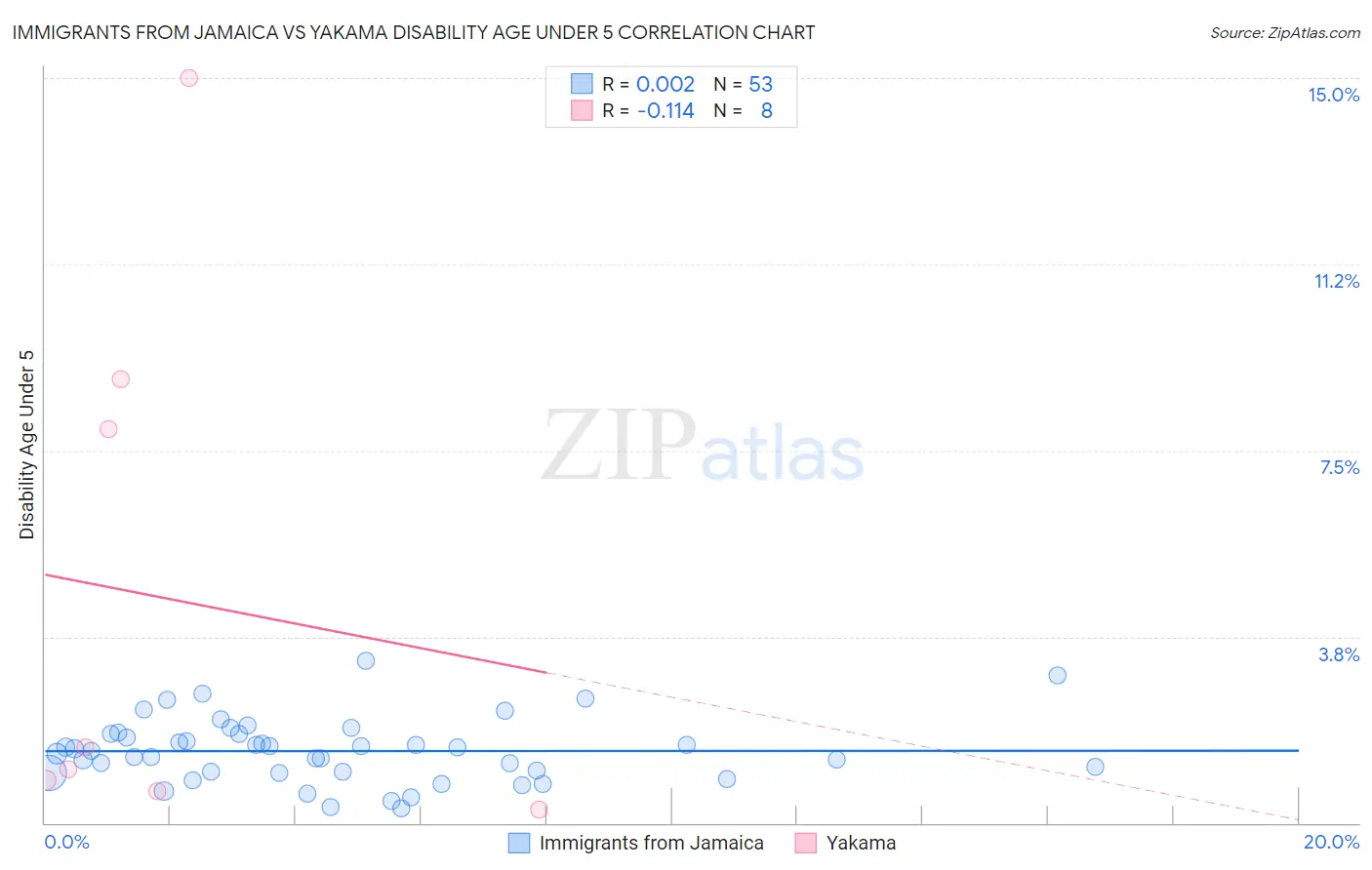 Immigrants from Jamaica vs Yakama Disability Age Under 5