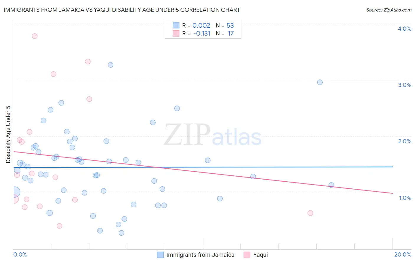 Immigrants from Jamaica vs Yaqui Disability Age Under 5