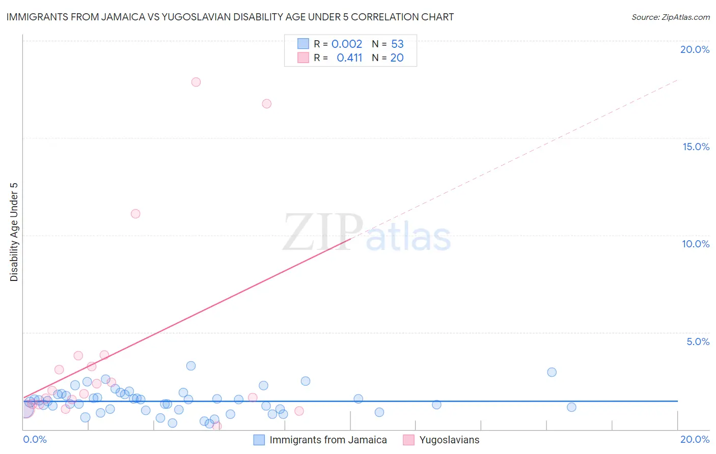 Immigrants from Jamaica vs Yugoslavian Disability Age Under 5