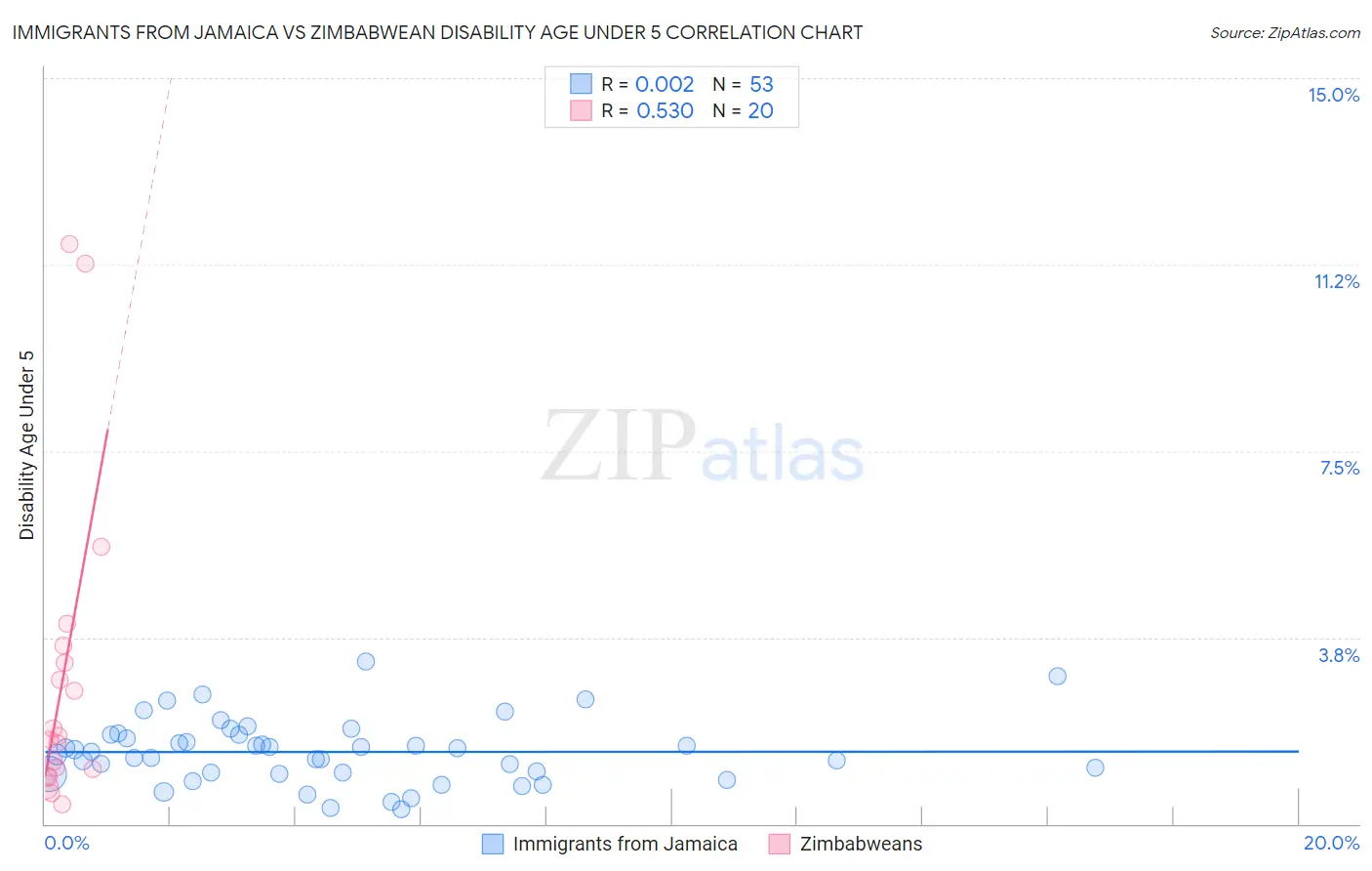 Immigrants from Jamaica vs Zimbabwean Disability Age Under 5