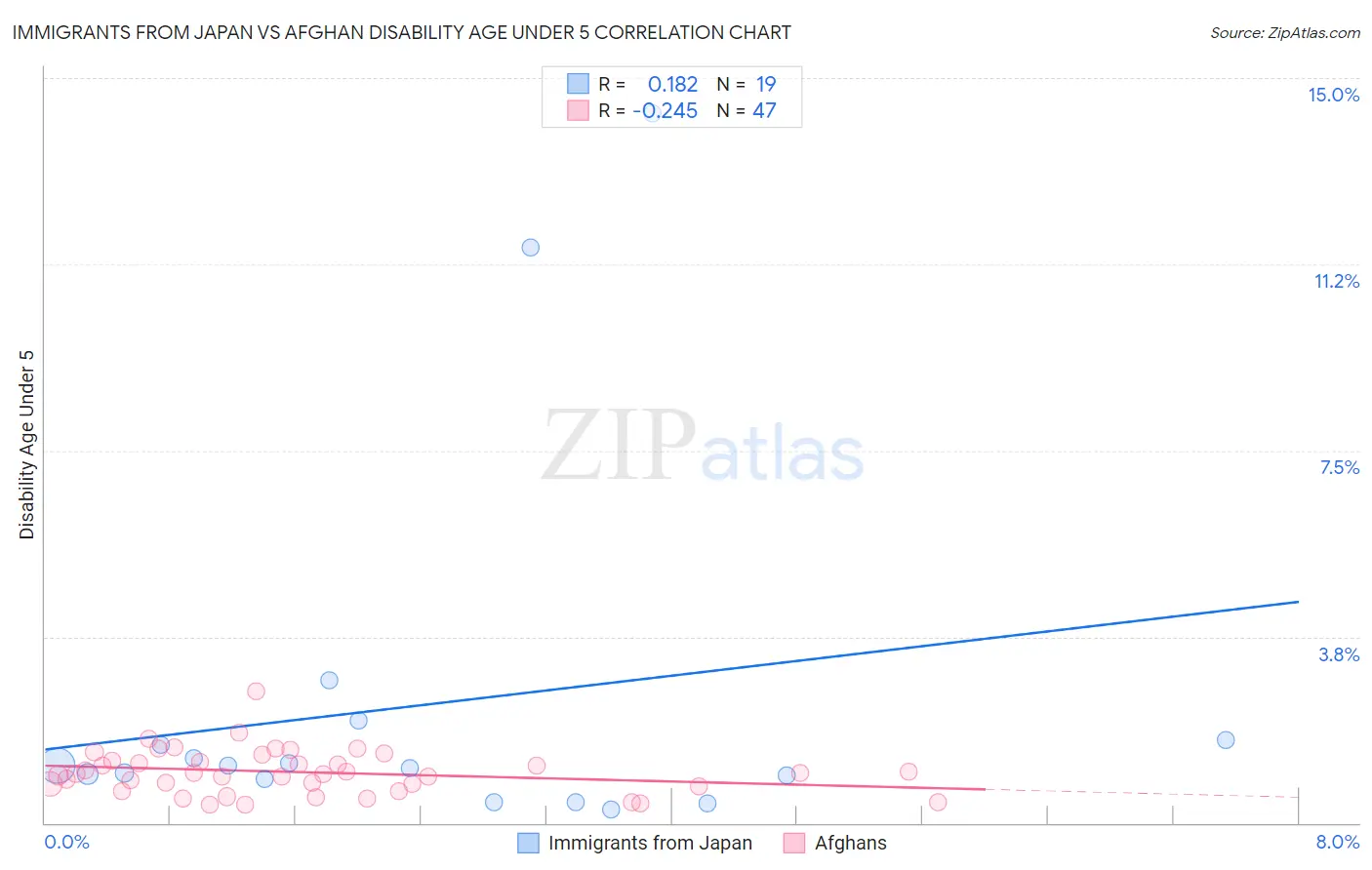 Immigrants from Japan vs Afghan Disability Age Under 5