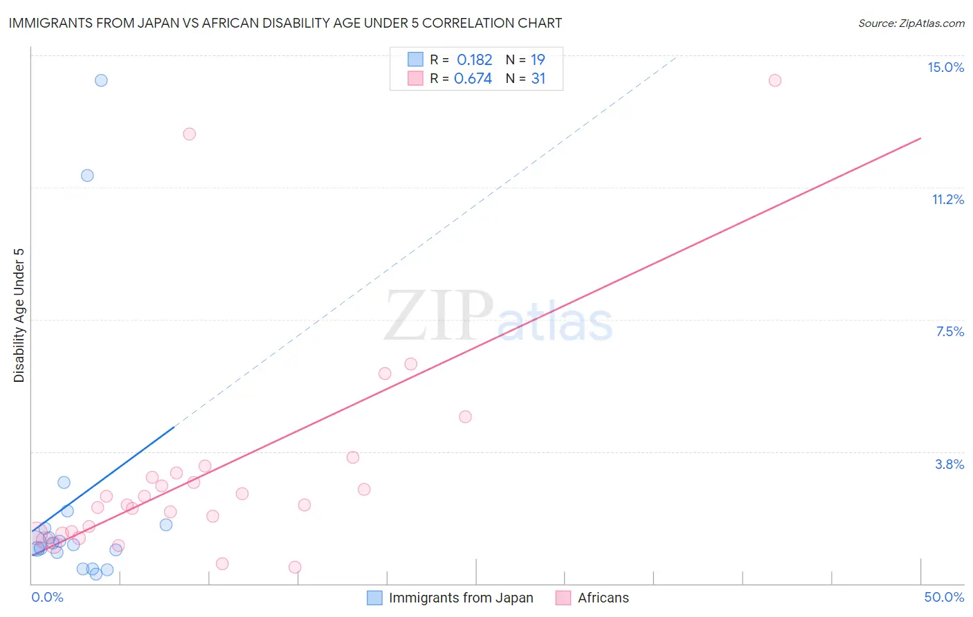 Immigrants from Japan vs African Disability Age Under 5