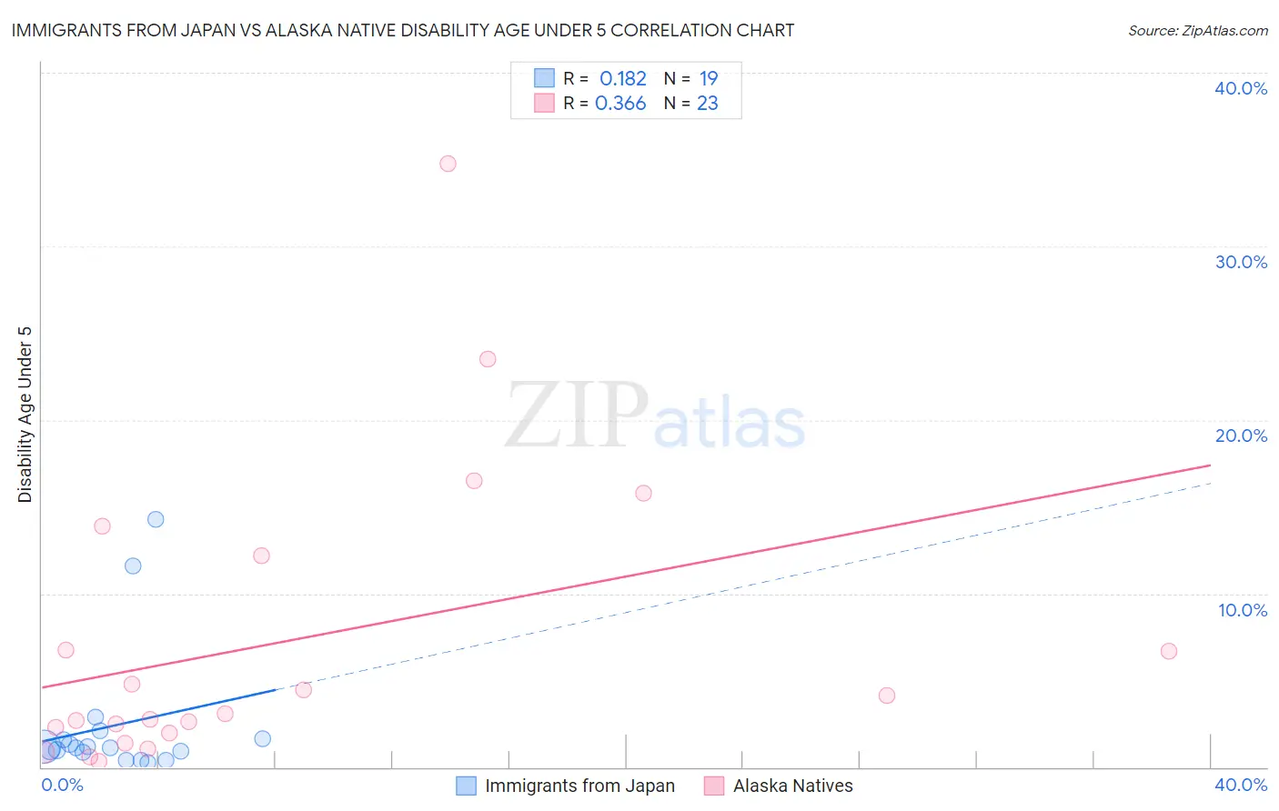 Immigrants from Japan vs Alaska Native Disability Age Under 5