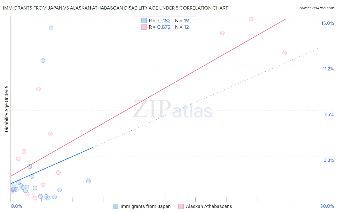 Immigrants from Japan vs Alaskan Athabascan Disability Age Under 5