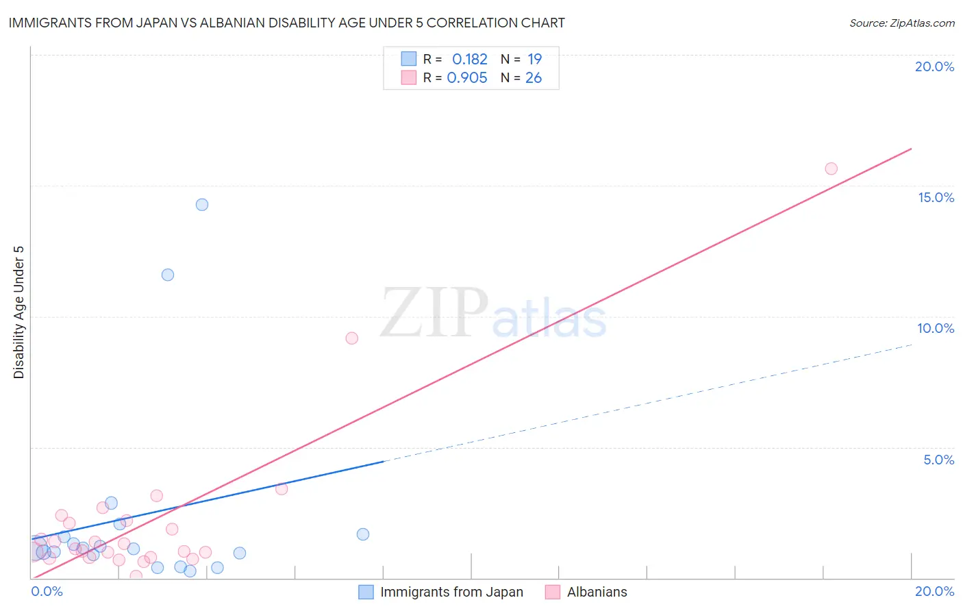 Immigrants from Japan vs Albanian Disability Age Under 5