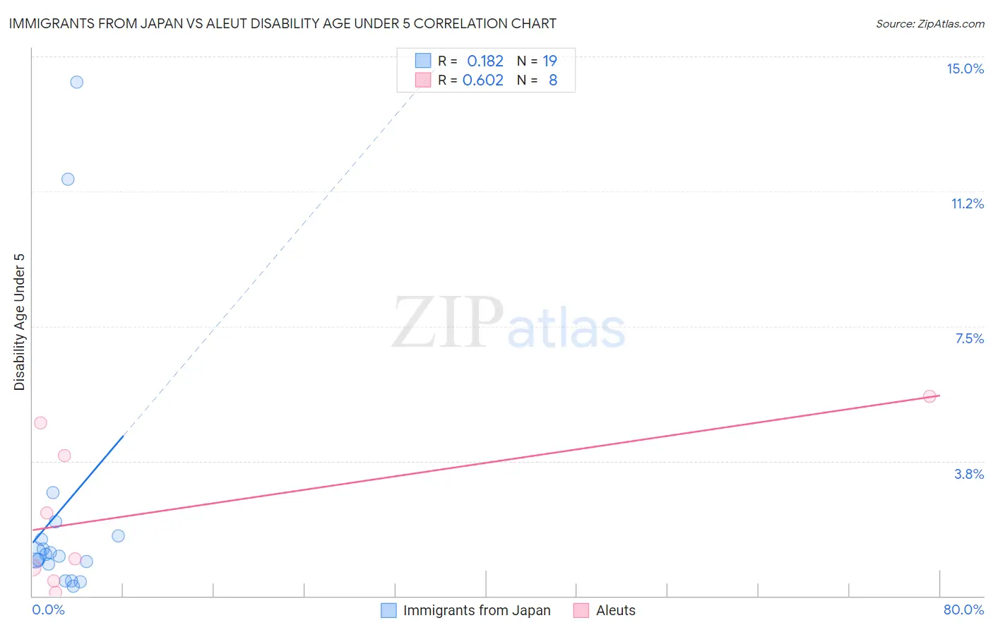 Immigrants from Japan vs Aleut Disability Age Under 5