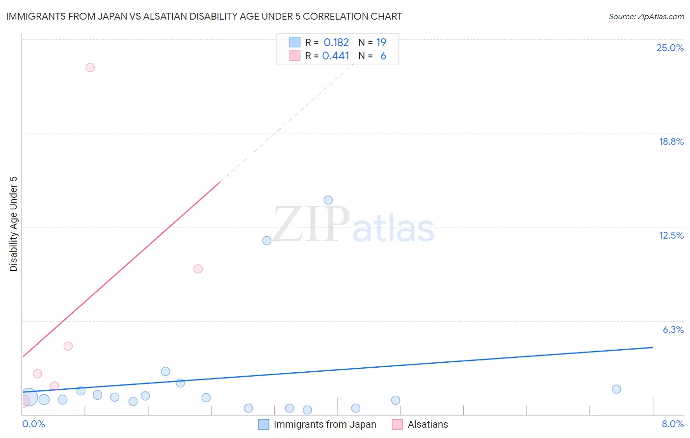 Immigrants from Japan vs Alsatian Disability Age Under 5